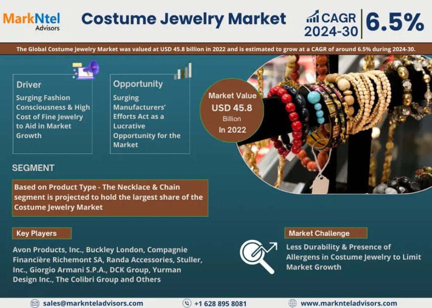 Costume Jewelry Market to Witness 6.5% CAGR Growth Amid Rising Demand and Innovation