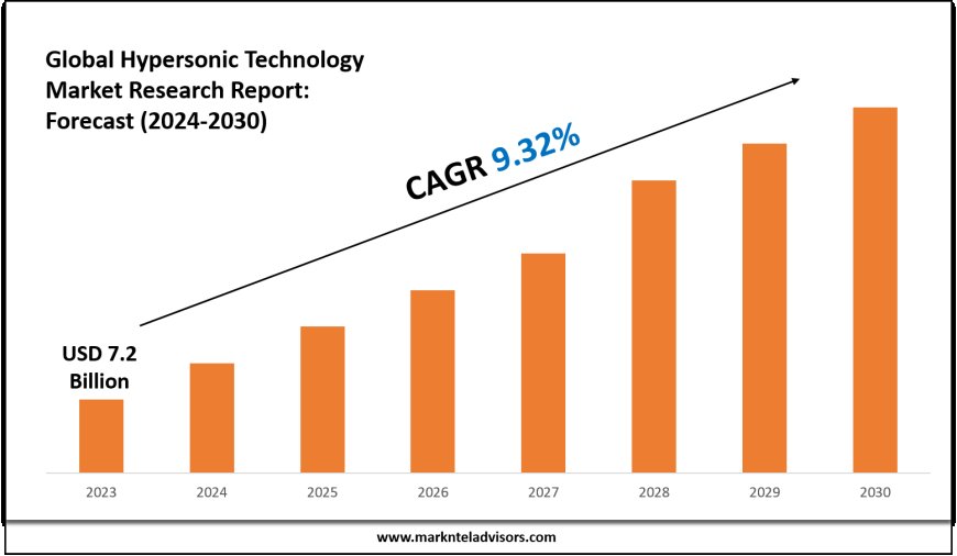 2024–2030 Hypersonic Technology Market Landscape: Growth, Share & Opportunities
