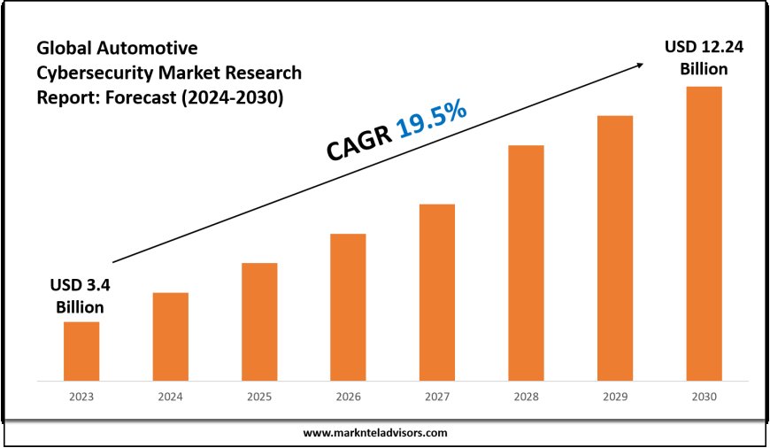 2024–2030 Automotive Cybersecurity Market Landscape: Growth, Share & Opportunities
